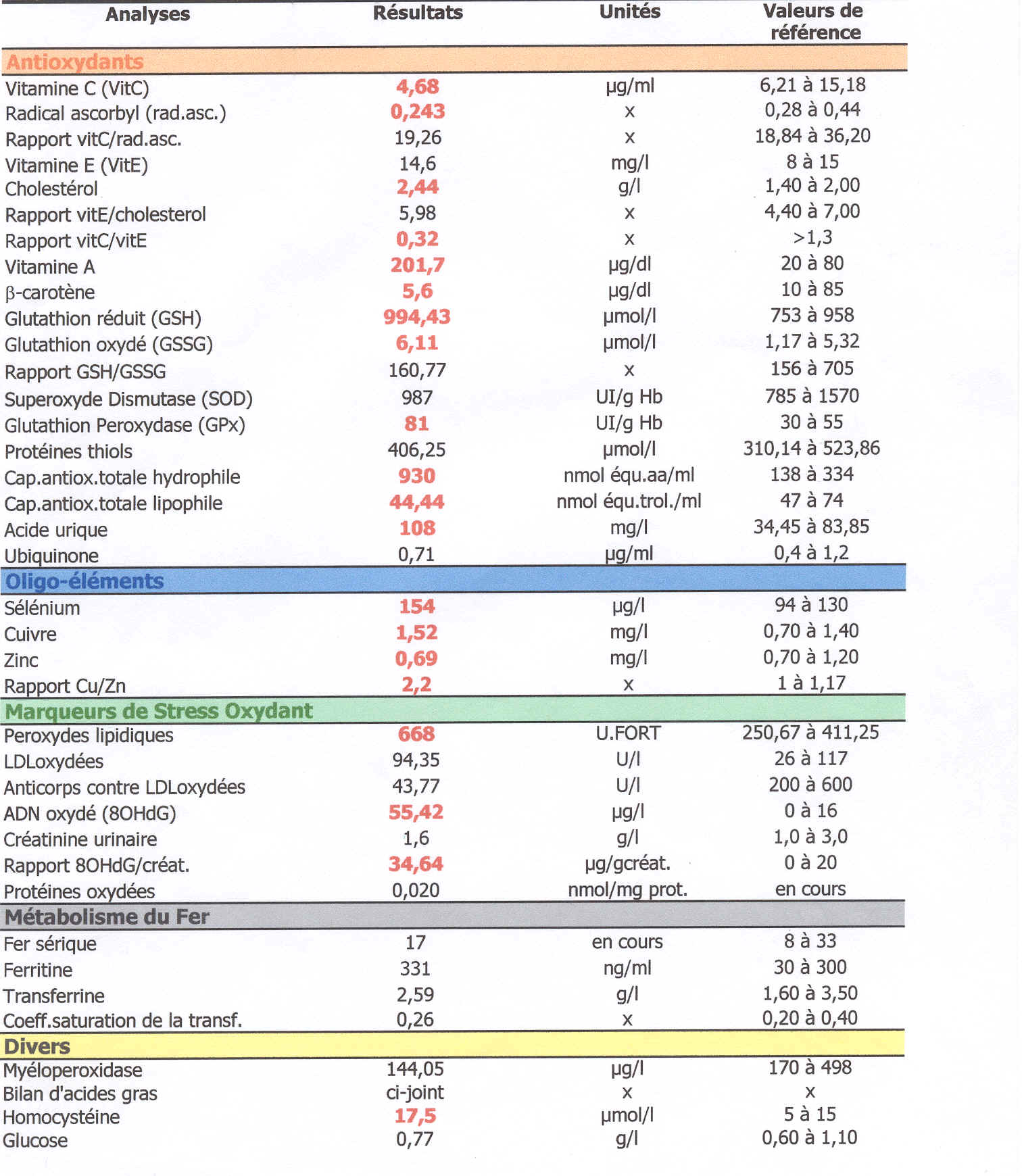 analyses du stress oxydant résultats