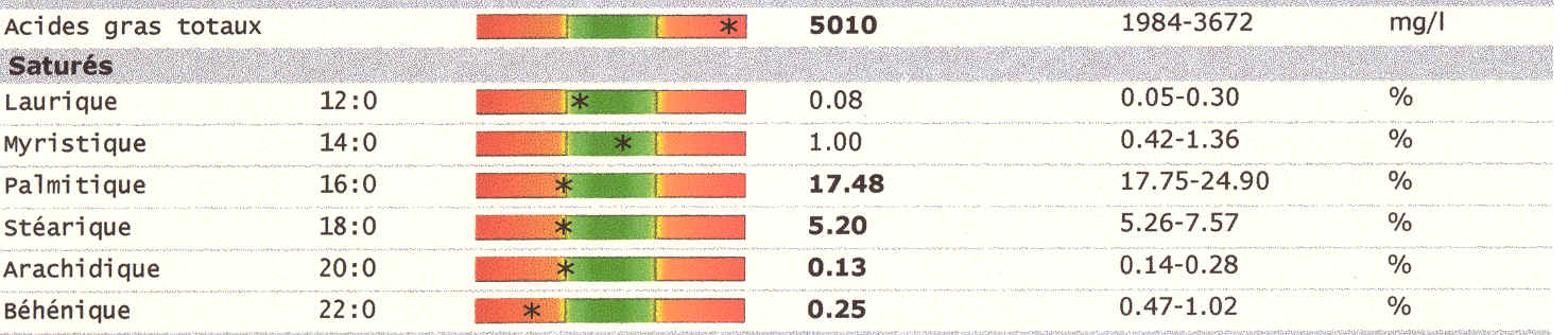 analyses partielle de la composition des
acides gras dans le sang