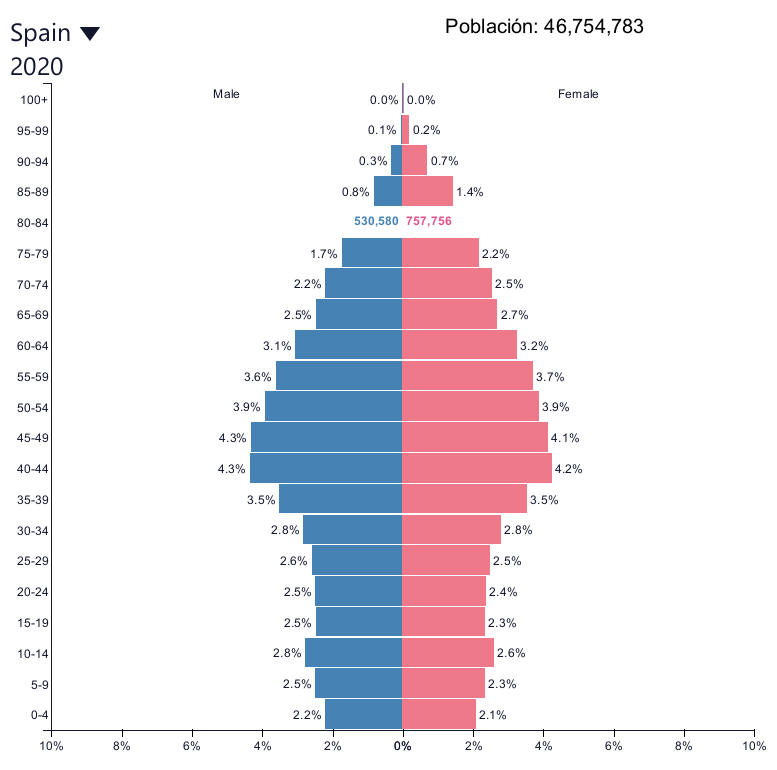 Esperanza de vida ES 2020